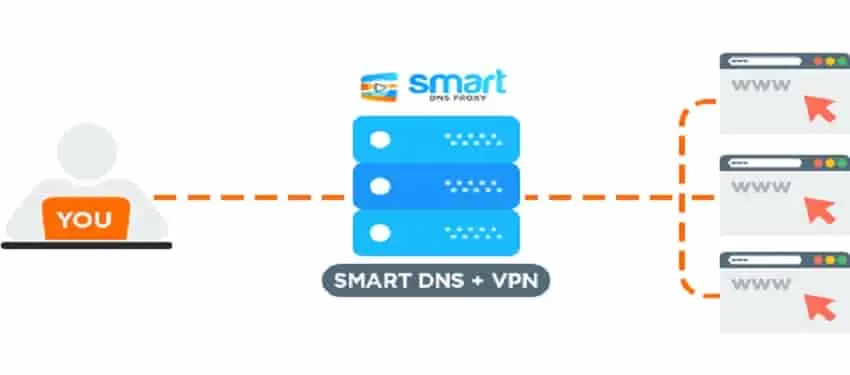 SmartDNS ile VPN arasındaki fark nedir