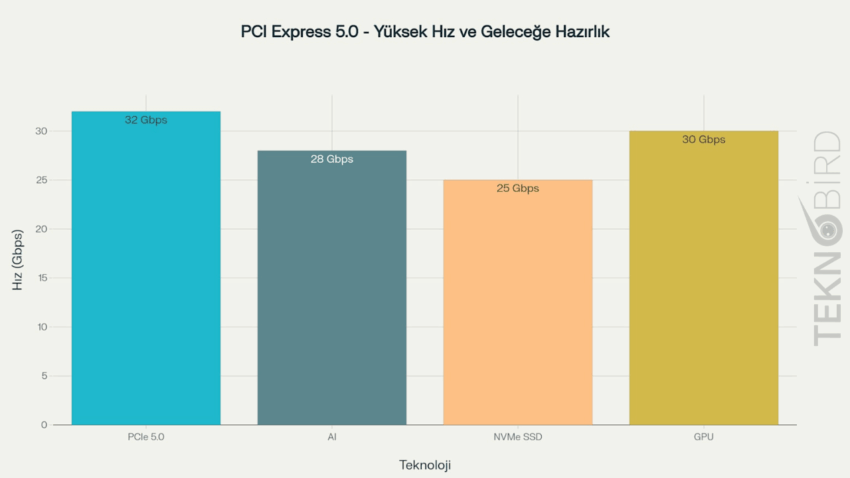 PCI Express 5.0 – Geleceğe Açılan Yüksek Hızlı Köprü
