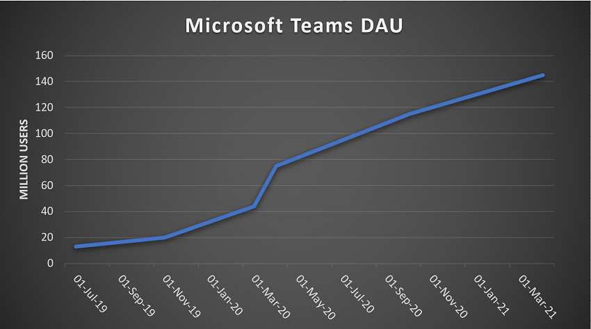 Microsoft Teams artık 145 milyon günlük aktif kullanıcıya sahip