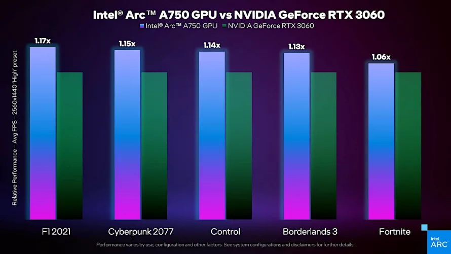Intel Arc A750 Performansı
