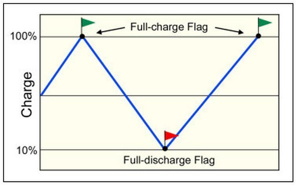 Tam Şarj ve Tam Deşarj Aslında Ne Anlama Geliyor?