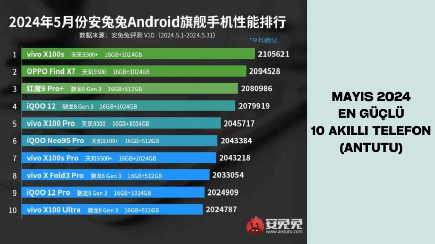 Mayıs 2024’ün En Güçlü 10 Akıllı Telefonu (AnTuTu)