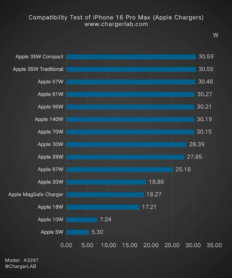 iPhone 16 Pro Max Uyumluluk Testi (Apple Şarj Cihazları)