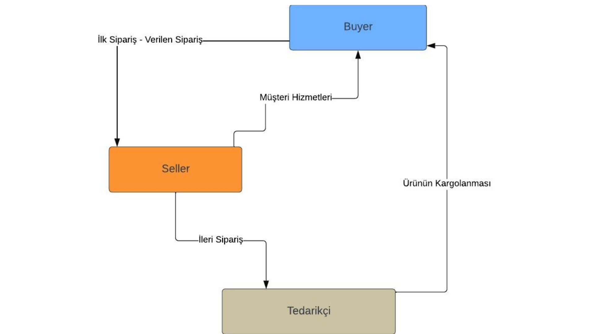 Dropshipping'in Çalışma Prosedürü Nasıl?