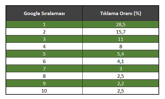 Arama Sonuçları ve Tıklanma Oranları