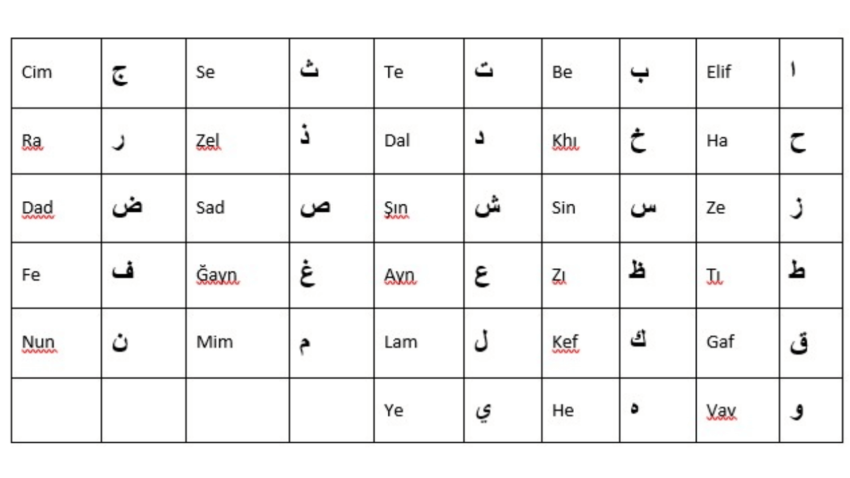 Arap Alfabesi – Harflerin Yazılışı ve Okunuşu