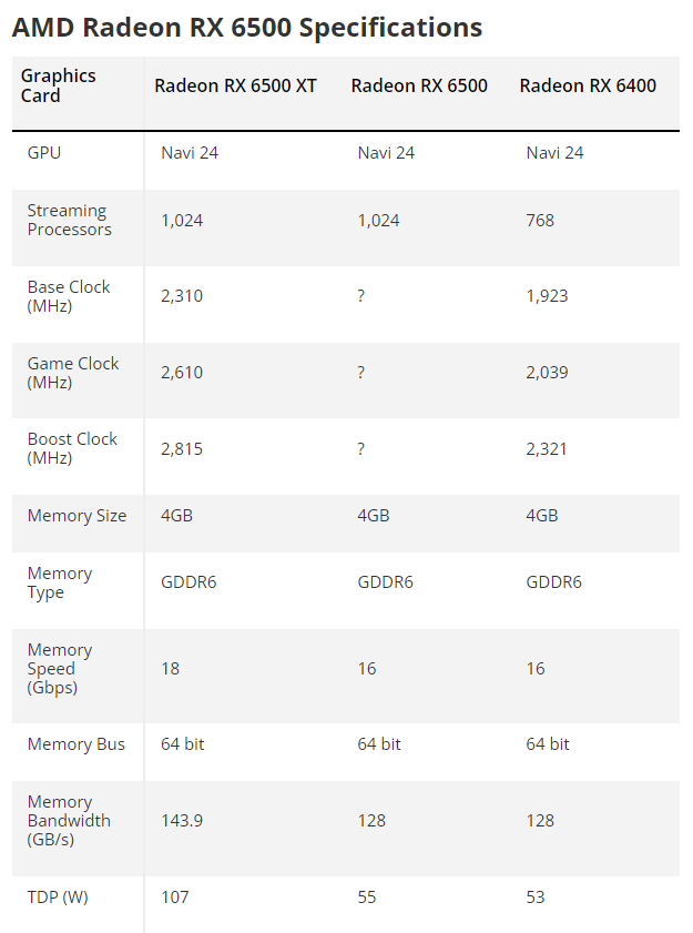 AMD Radeon RX 6500, RX 6500 XT ve RX 6400 Karşılaştırmalı Teknik Özellikler Tablosu