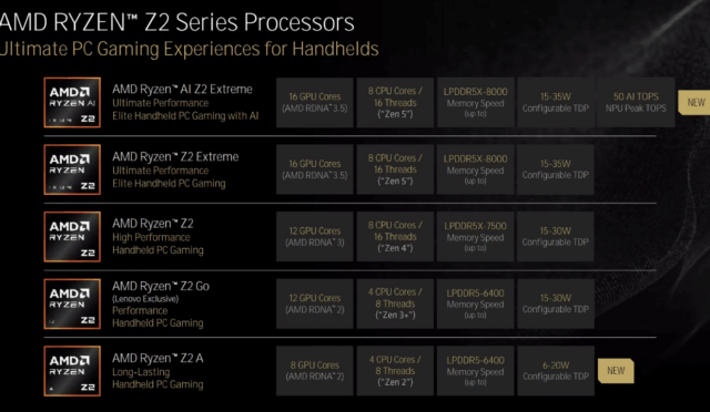 AMD, Xbox Oyun El Konsollarına Güç Veren Ryzen AI Z2 Extreme ve Z2 A İşlemcilerini Tanıttı