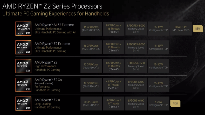 AMD, Xbox Oyun El Konsollarına Güç Veren Ryzen AI Z2 Extreme ve Z2 A İşlemcilerini Tanıttı