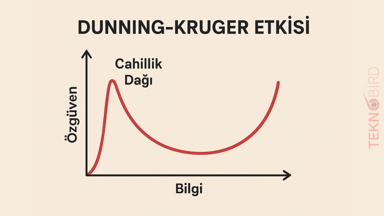 Dunning–Kruger Etkisi