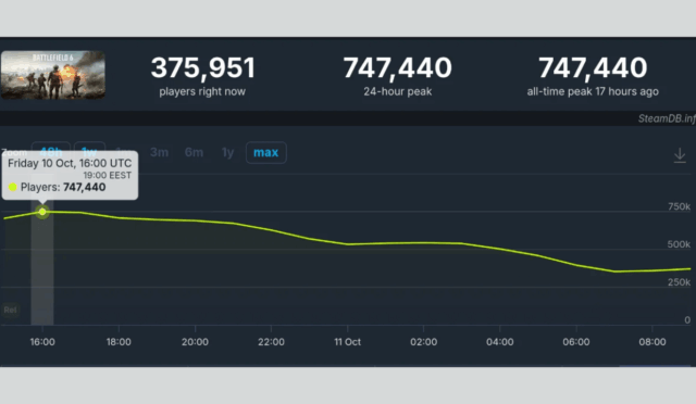 Battlefield 6, Serinin Online Rekorlarını Altüst Etti
