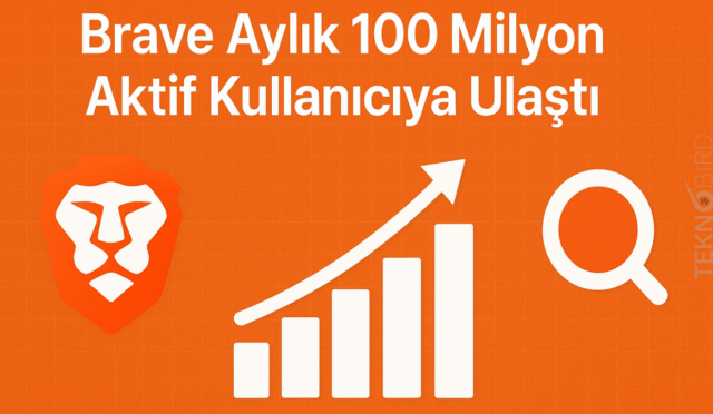 Brave Tarayıcı, aylık 100 milyon kullanıcıyı aştı