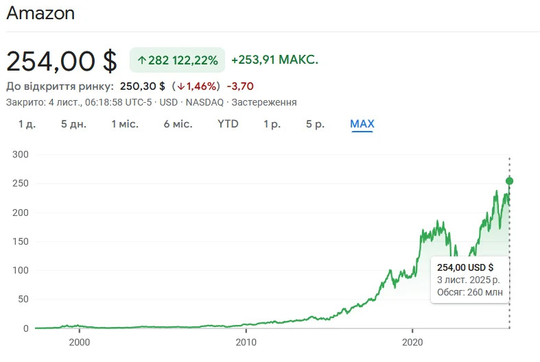 Amazon Hisse Fiyatı Tarihi Zirvede