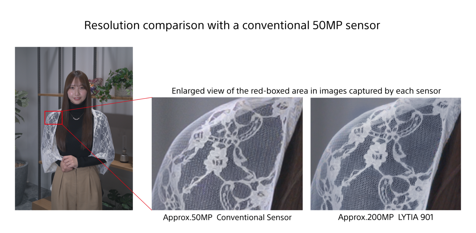 Sony’nin yeni 200MP kamerası ile 50MP kamera karşılaştırması
