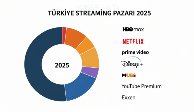 Türkiye’de Streaming Pazar Payları – 2025 3. Çeyrek
