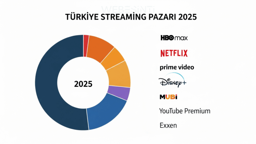 Türkiye’de Streaming Pazar Payları – 2025 3. Çeyrek