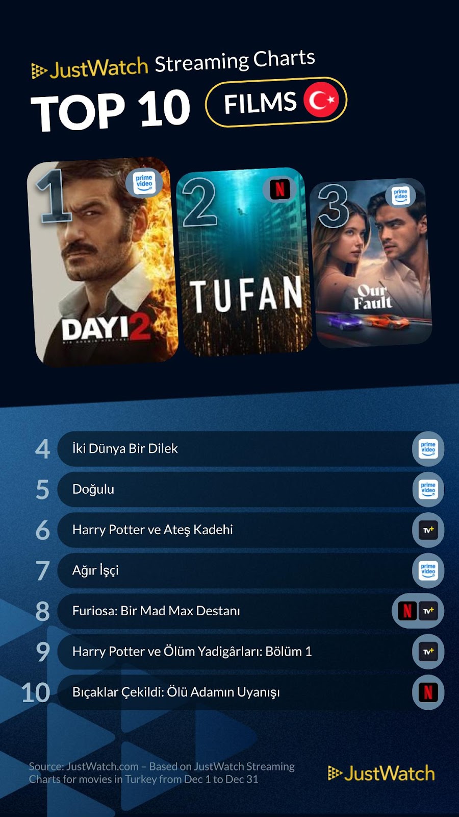 Türkiye’de En Çok İzlenen Filmler (Top 10)
