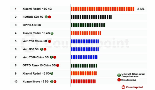 6000mAh+ Bataryalı En Çok Satan Akıllı Telefonlar Açıklandı