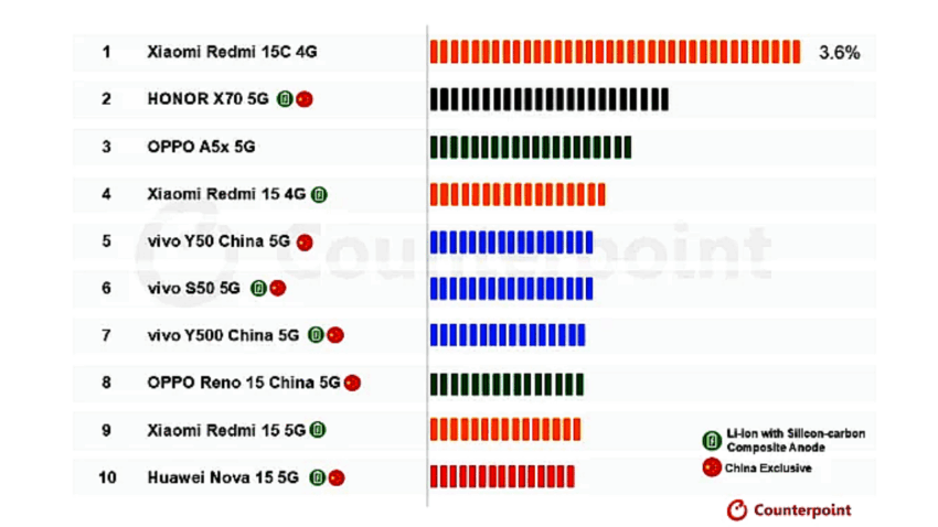 6000mAh+ Bataryalı En Çok Satan Akıllı Telefonlar Açıklandı