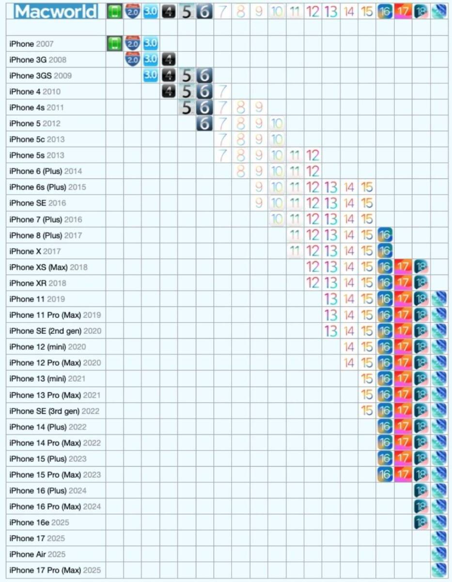 iPhone Modelleri ve iOS Sürüm Uyumluluk Tablosu