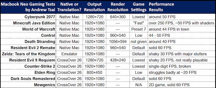 Macbook Neo’nun Oyun Performans Testleri (Andrew Tsai tarafından)
