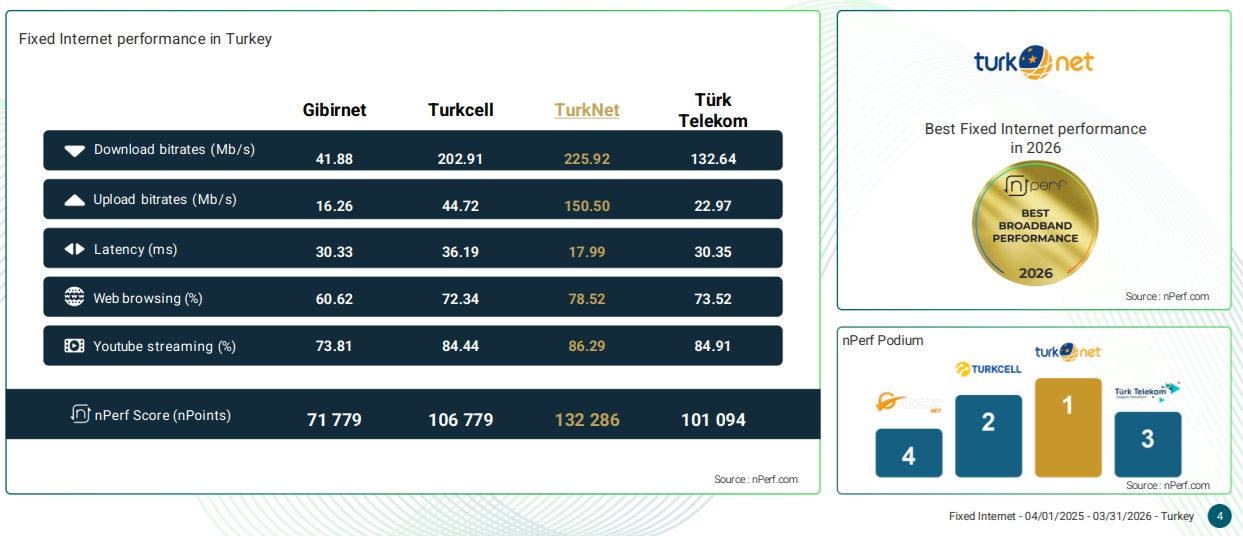 2026 Türkiye İnternet Hız Karşılaştırması (nPerf Verileri)
