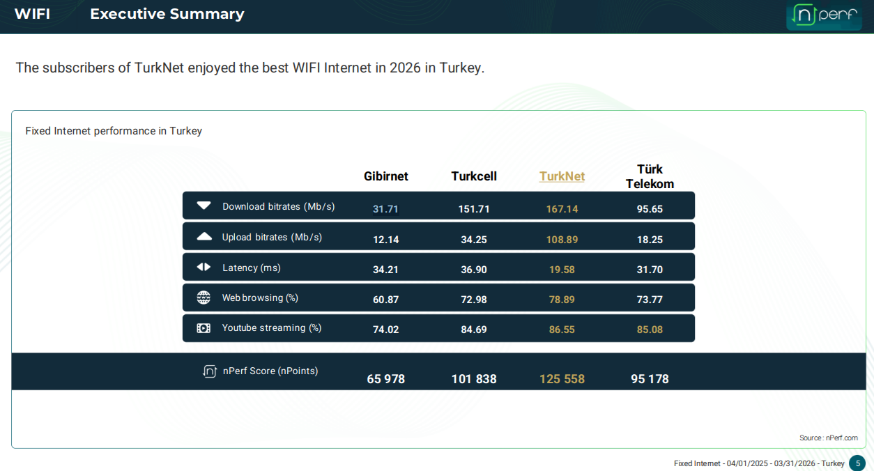 2026 Türkiye WiFi internet hız karşılaştırması nPerf verileri TurkNet Turkcell Türk Telekom