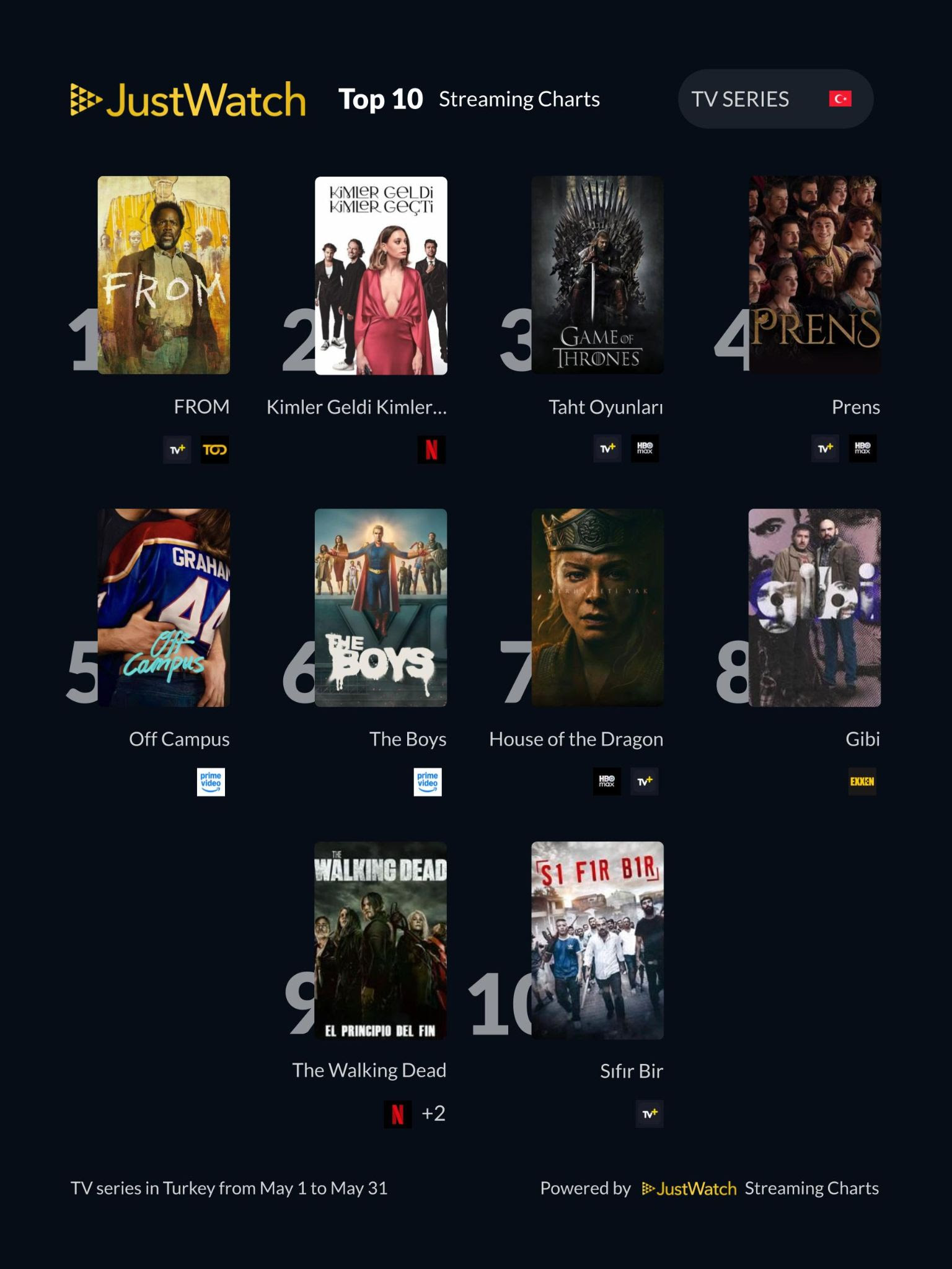 JustWatch Açıkladı: Türkiye'de Mayıs Ayının En Çok İzlenen 10 Dizisi