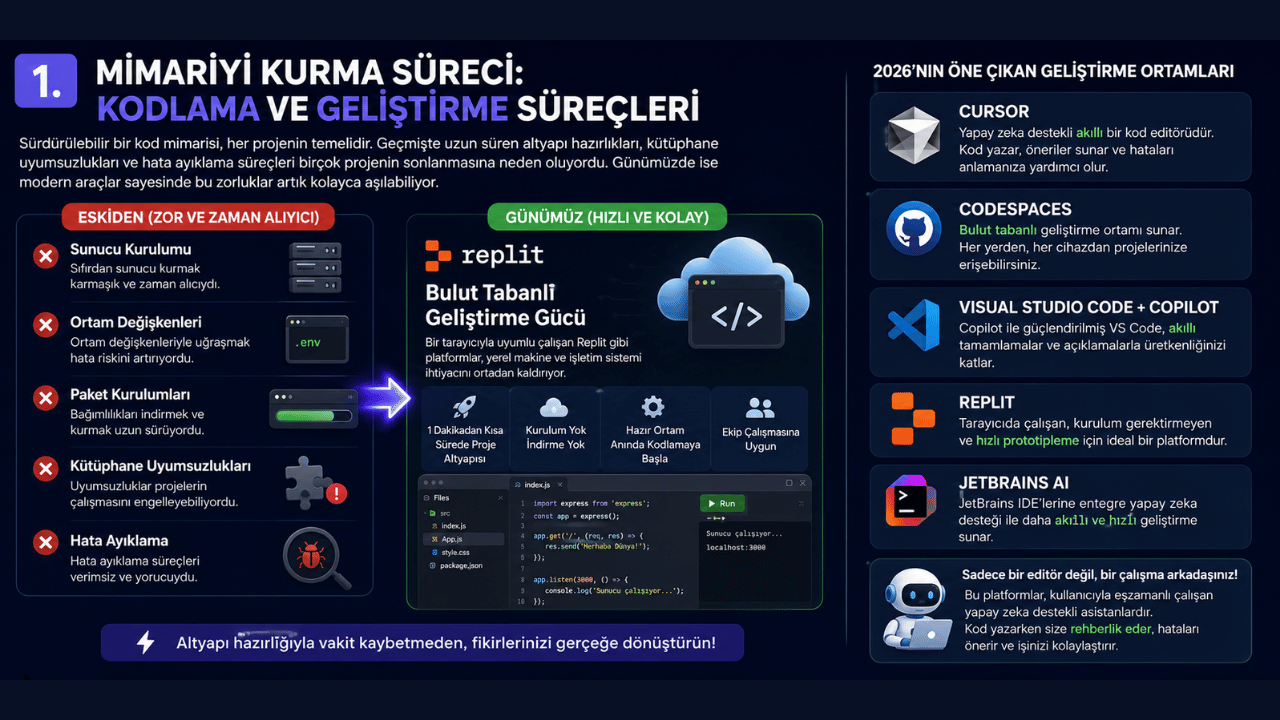 Mimariyi Kurma Süreci: Kodlama ve Geliştirme Süreçleri