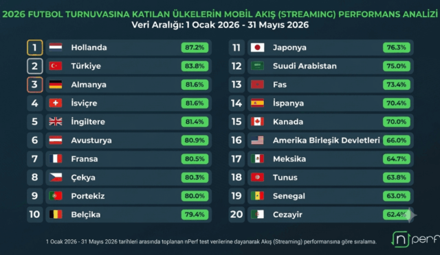 Türkiye, Mobil Video Akış Performansında Dünyanın Zirvesine Yaklaştı