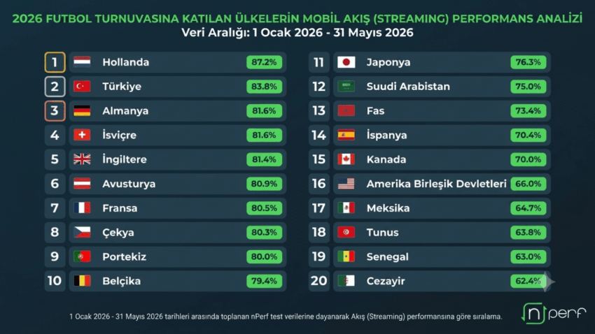 Türkiye, Mobil Video Akış Performansında Dünyanın Zirvesine Yaklaştı