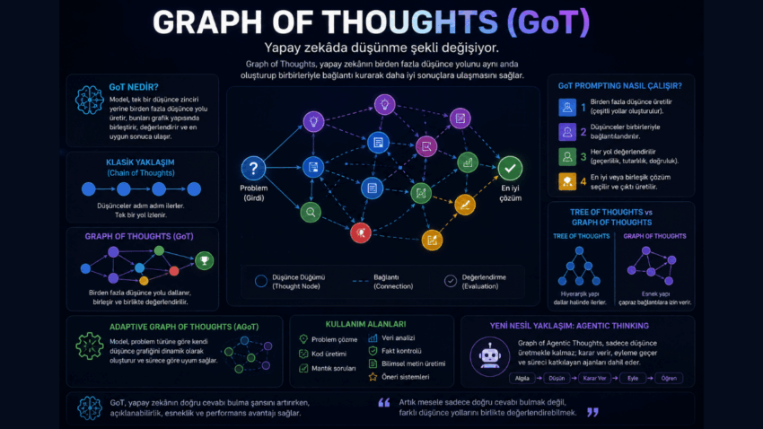 Yapay Zekâda Yeni Yaklaşım: Graph of Thoughts Nedir ve Neden Bu Kadar Konuşuluyor?
