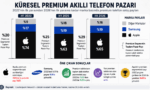 Premium Akıllı Telefon Satışlarında Rekor: Lider Yine Apple