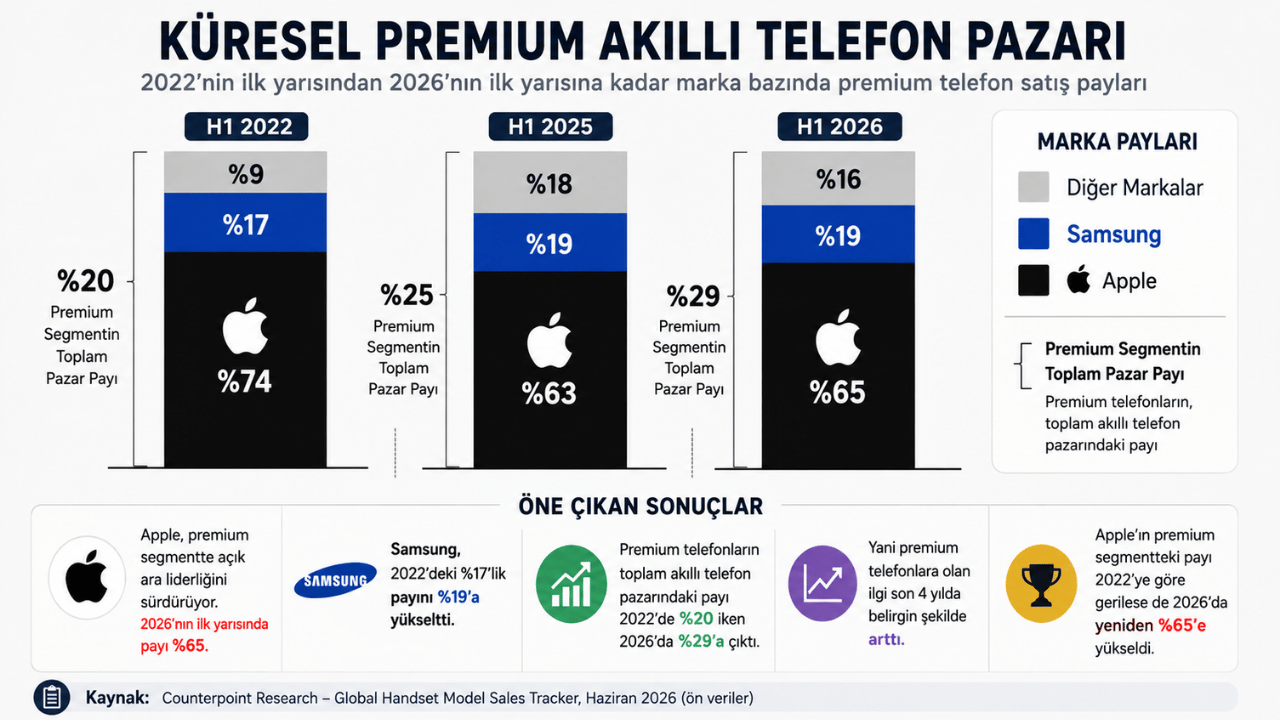 Premium Akıllı Telefon Satışlarında Rekor: Lider Yine Apple